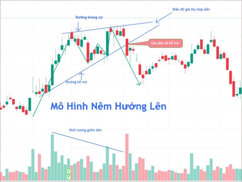 Mô hình nêm hướng lên