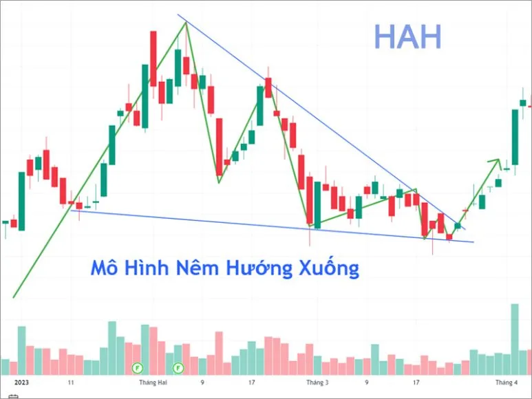 Mô Hình Nêm Hướng Xuống của cổ phiếu HAH