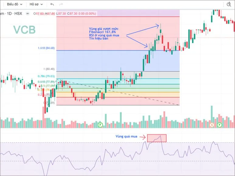 Ứng Dụng Của Fibonacci Mở Rộng Trong Phân Tích Kỹ Thuật