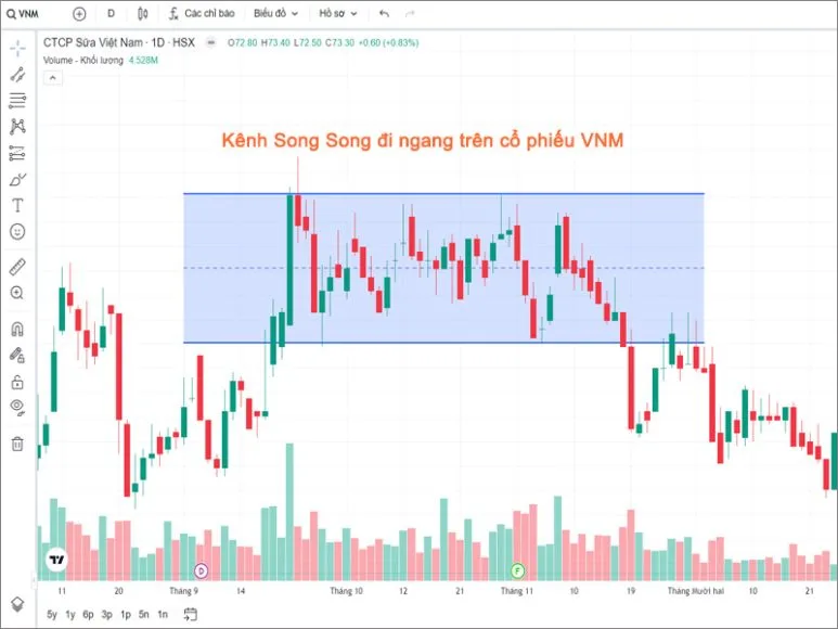Kênh Song Song đi ngang trên cổ phiếu VNM